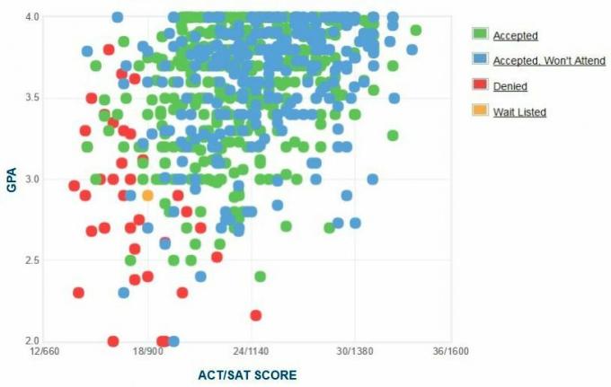 Samostatne hlásené GPA / SAT / ACT žiadatelia z univerzity Arcadia.