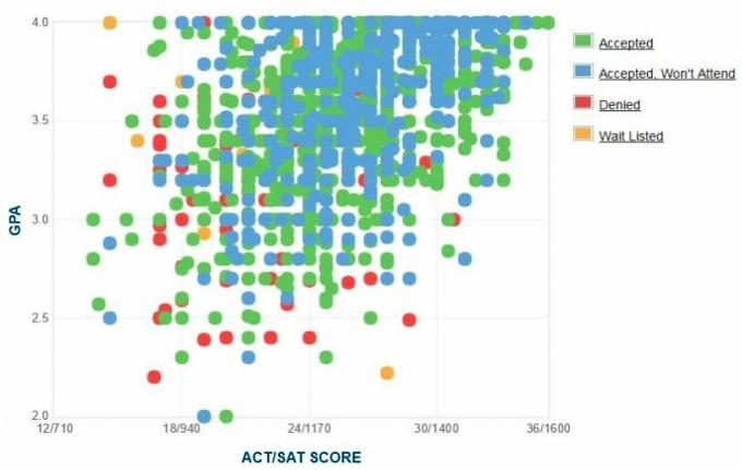 Samostatne hlásené GPA / SAT / ACT, ktorú predložili uchádzači z University of Cincinnati Graf.