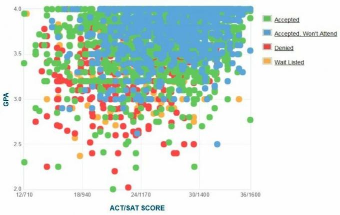 Údaje GPA, SAT skóre a ACT skóre žiadateľov spoločnosti Texas A&M ohlásené žiadateľmi.