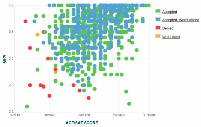 Samostatne nahlásené GPA / SAT / ACT žiadateľa univerzity Xavier. Graf.