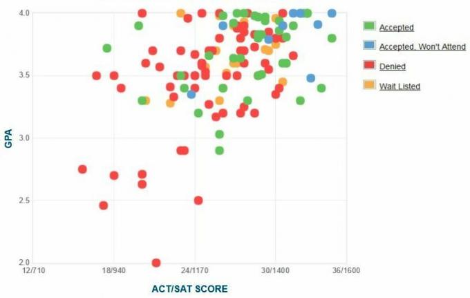 Graf GPA/SAT/ACT pre žiadateľov o pobrežnú hliadku Spojených štátov amerických.