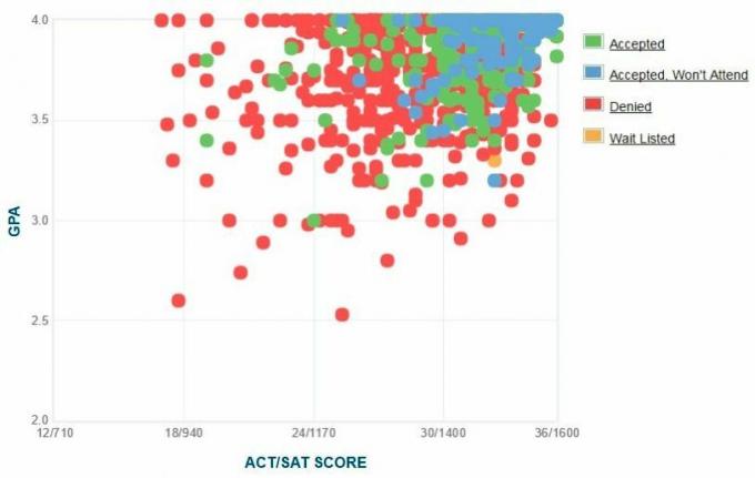 Samostatne hlásené GPA / SAT / ACT žiadatelia univerzity Tufts Graph