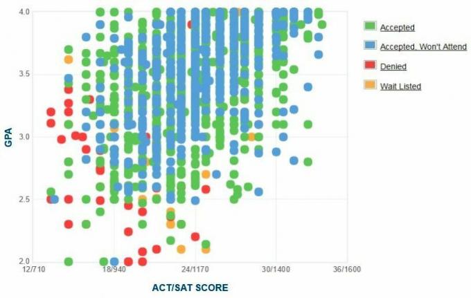 Samostatne hlásené GPA / SAT / ACT žiadateľov z University Michigan University Graph.