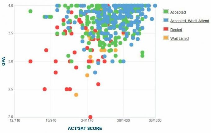 Samostatne hlásené GPA / SAT / ACT žiadateľov Furmanskej univerzity. Graf.