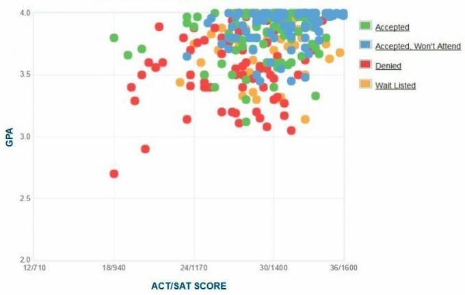 Graf GPA / SAT / ACT žiadateľov spoločnosti Whitman College.