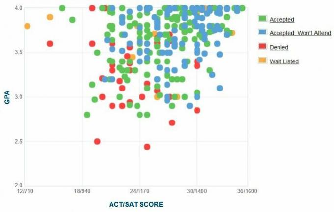 Samohlásené GPA / SAT / ACT, ktoré žiadatelia z Denison University predložili.