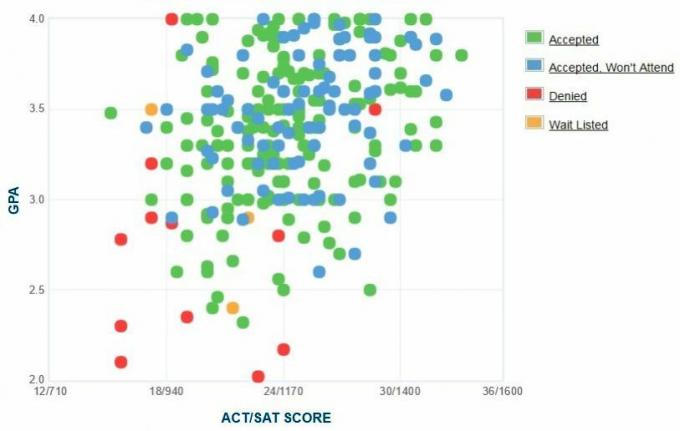 Graf GPA/SAT/ACT z vlastnej hlásenia žiadateľov o citadelu.