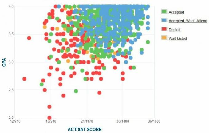 Samostatne hlásené GPA / SAT / ACT, ktoré predložili uchádzači univerzity Loyola Marymount.