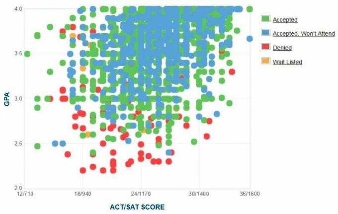 Samostatne nahlásené GPA / SAT / ACT, ktoré predložili žiadatelia z Colorado State University