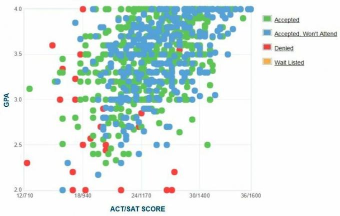 Samostatne hlásené GPA / SAT / ACT, ktoré predložili žiadatelia z University of Maine.