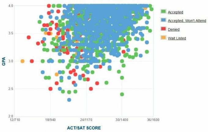 Samostatne nahlásená GPA / SAT / ACT Univerzita Tichomoria Graf.