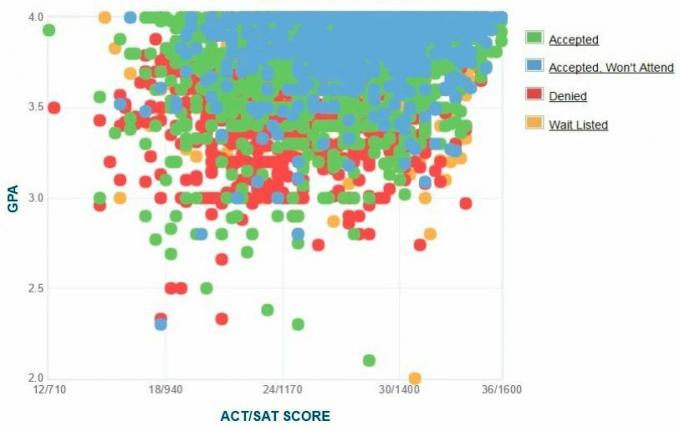 University of California, Davis 'Self-Reported GPA / SAT / ACT Graph.