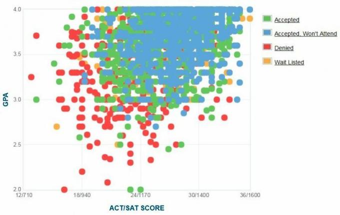 Samostatne hlásené GPA / SAT / ACT grafy žiadateľov z univerzity v Syrakúzach.