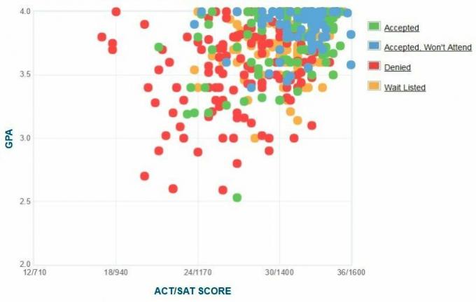 Samostatne nahlásený GPA / SAT / ACT, ktorý predložili žiadatelia Kenyon College.