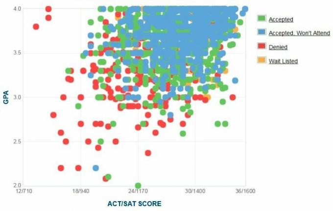 Samostatne hlásené žiadatelia americkej univerzity o GPA / SAT / ACT Graf.