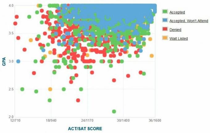 Kalifornská univerzita, San Diego GPA / SAT / ACT, ktorú predložili žiadatelia. Graf.