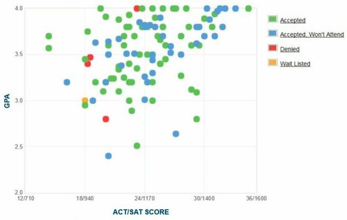 Randolph College údaje GPA, SAT a ACT na prijatie