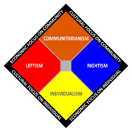 Komunitárstvo zobrazené na dvojosovej politickej spektrálnej mape