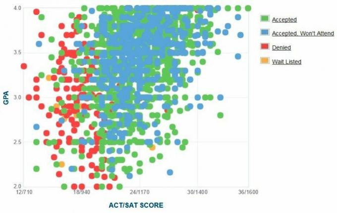 Samostatne hlásené GPA / SAT / ACT žiadateľov z južnej univerzity v Georgii.