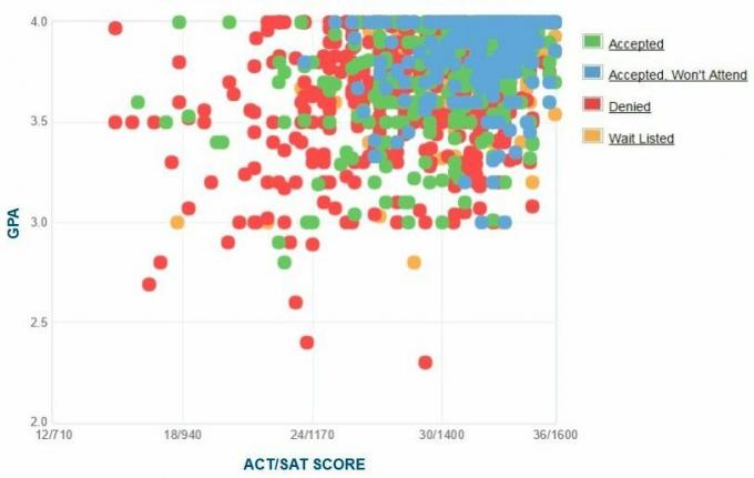 Samostatne hlásené GPA / SAT / ACT, ktoré predložili žiadatelia Univerzity Carnegie Mellon University.