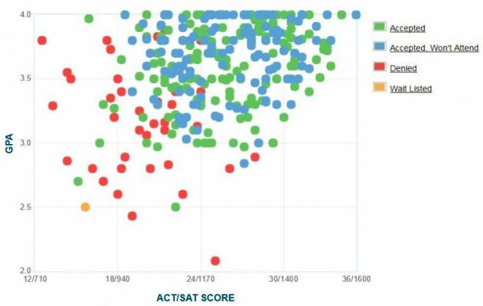 Samostatne hlásené GPA / SAT / ACT žiadateľov z Mills College. Graf.