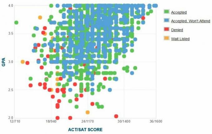 Samoohlásené GPA / SAT / ACT grafy žiadateľov z univerzity v Ohiu.