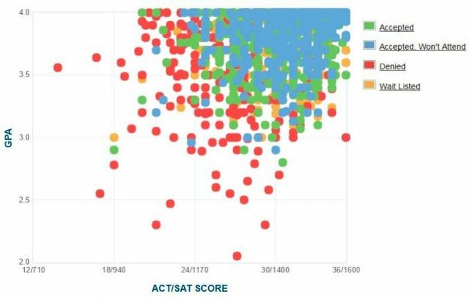 Samostatne hlásené GPA / SAT / ACT žiadateľov univerzity University Western Reserve.