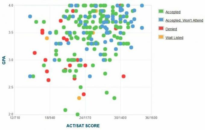 Graf GPA / SAT / ACT, ktorý uviedli žiadatelia novej školy.