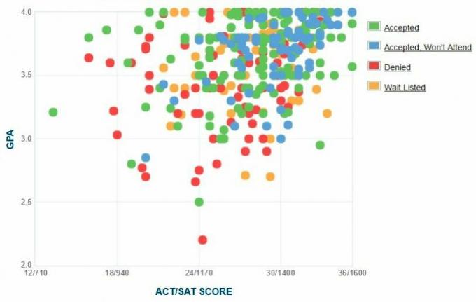 Samostatne nahlásený GPA / SAT / ACT Dickinson College žiadateľov Graf.