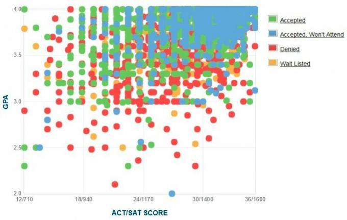 Samostatne hlásené GPA / SAT / ACT, ktorú predložili žiadatelia z University of Michigan. Graf.