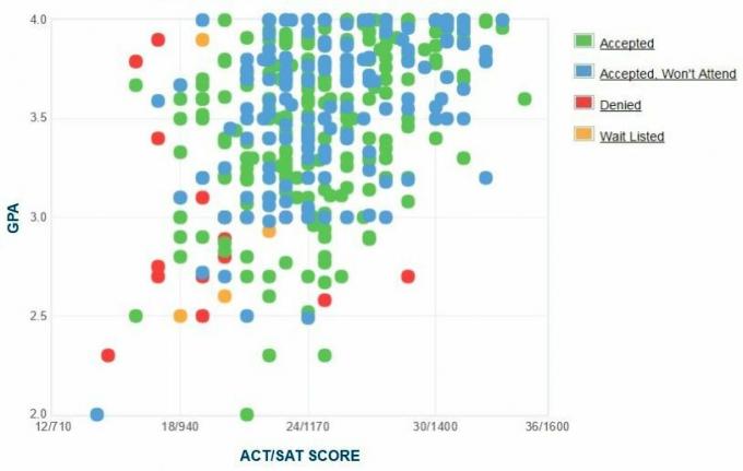 Samostatne hlásené GPA / SAT / ACT Univerzity v Michigane - Vážení žiadatelia Graf.