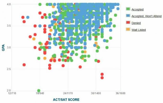 Graf GPA / SAT / ACT žiadateľov Butlerovej univerzity.