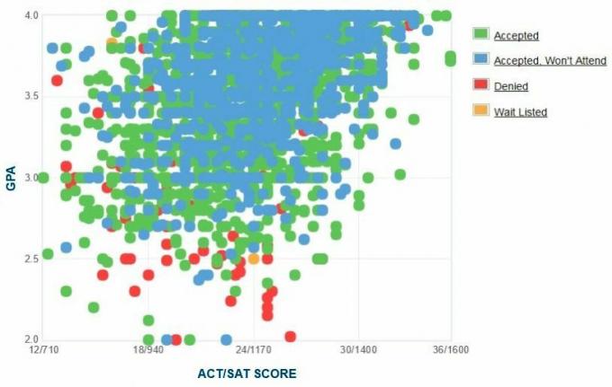 Samostatne hlásené GPA / SAT / ACT žiadateľov z univerzity v Severnej Arizone. Graf.