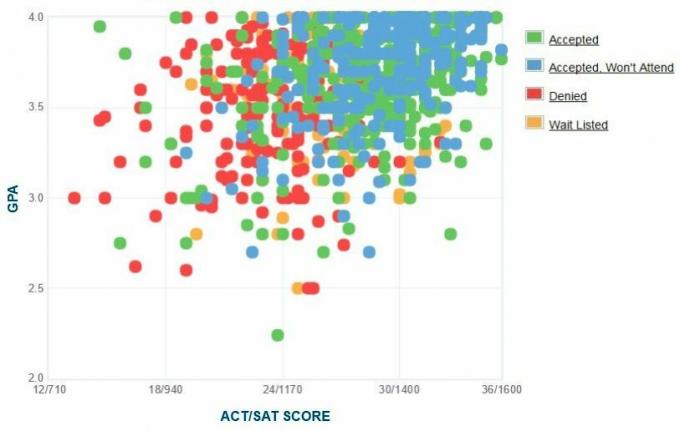 Samostatne hlásené GPA / SAT / ACT žiadateľov z južnej metodistickej univerzity, graf.