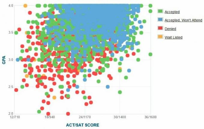 Samostatne hlásené GPA / SAT / ACT žiadateľov zo San Diego State University