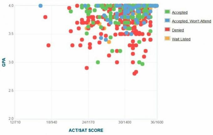 Samostatne hlásené GPA / SAT / ACT grafy žiadateľov Middlebury College.