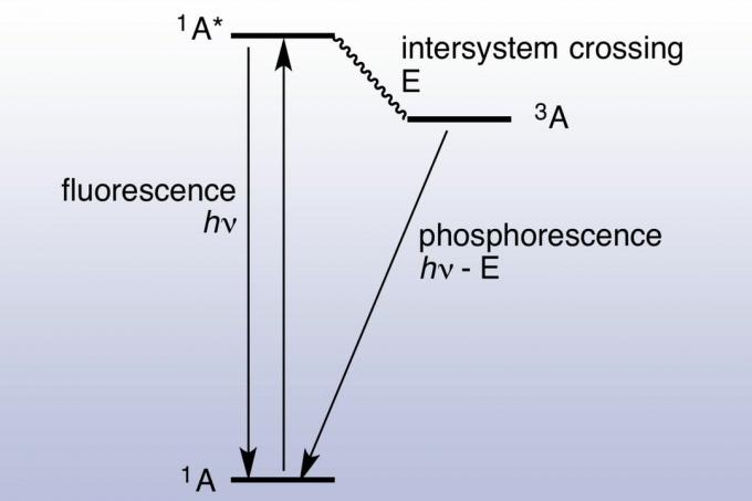 Jablonského diagram