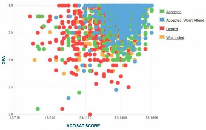 Samostatne hlásené GPA / SAT / ACT žiadateľov Tulane University. Graf.