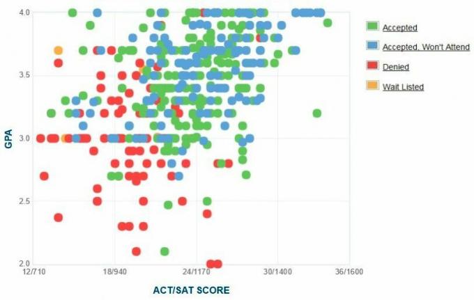 SUNY College v Brockport GPA, SAT a ACT Data for Admission