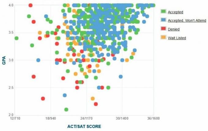 Samostatne hlásené GPA / SAT / ACT, ktorý predložili žiadatelia z University of Maryland v Marylande.