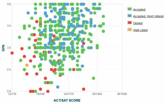 Graf GPA / SAT / ACT, ktorý nahlásili uchádzači o štúdium v ​​Morehouse.