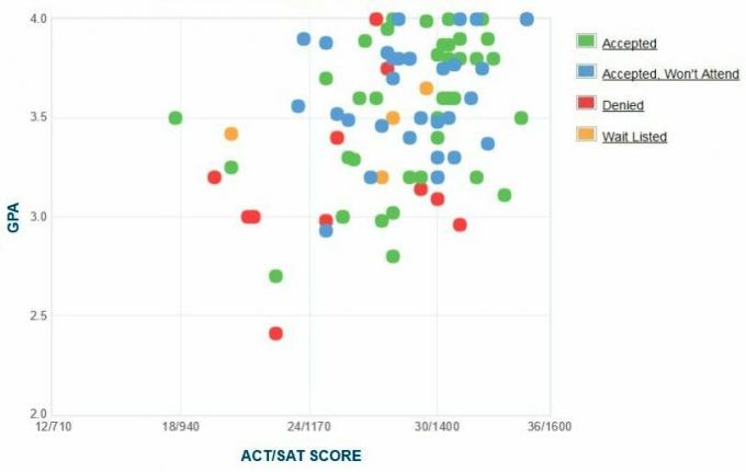 Bennington College údaje GPA, SAT a ACT na prijatie