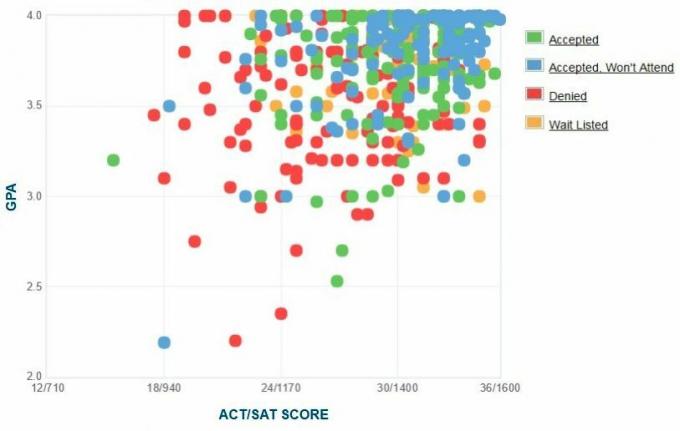 Graf GPA / SAT / ACT žiadateľov Grinnell College.