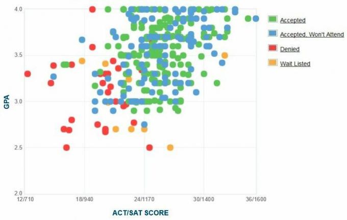 Samostatne hlásené GPA / SAT / ACT grafy žiadateľov z Bryant University.