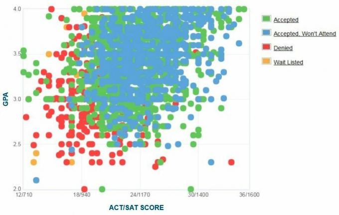 Samostatne hlásené GPA / SAT / ACT grafy žiadateľov z Floridskej atlantickej univerzity.