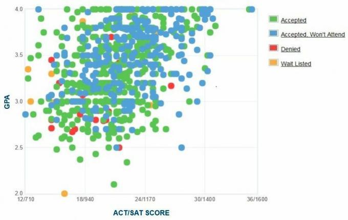 Samostatne hlásené GPA / SAT / ACT žiadateľa Cal State San Bernardino Graf.