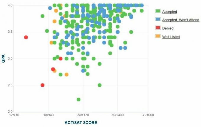 Samostatne hlásené GPA / SAT / ACT žiadateľov o univerzitu Samfordskej univerzity.