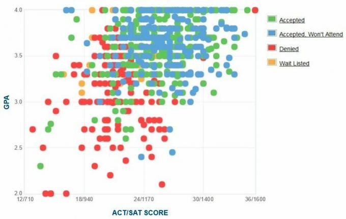 SUNY Graf GPA / SAT / ACT nových žiadateľov spoločnosti Paltz.