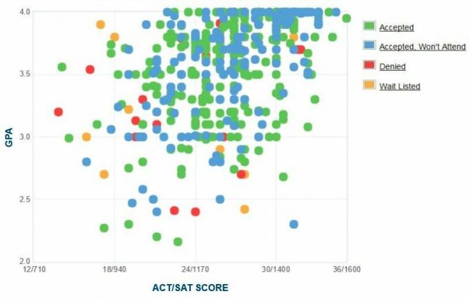 Výkaz GPA / SAT / ACT, ktorý predložili žiadatelia z univerzity Ohio Wesleyan University.