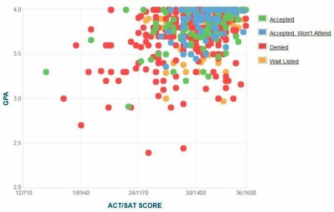 Samostatné hlásenie žiadateľov Amherst College GPA / SAT / ACT Graf.